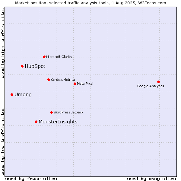 Market position of MonsterInsights vs. HubSpot vs. Umeng