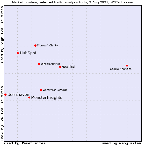 Market position of MonsterInsights vs. HubSpot vs. Usermaven