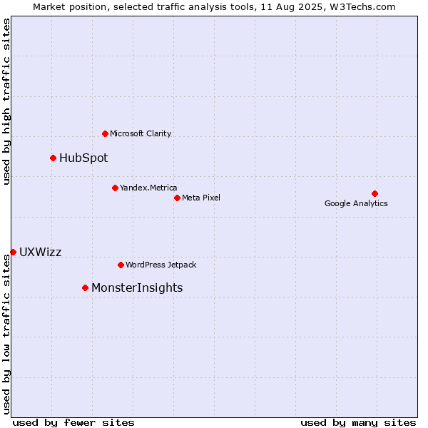 Market position of MonsterInsights vs. HubSpot vs. UXWizz