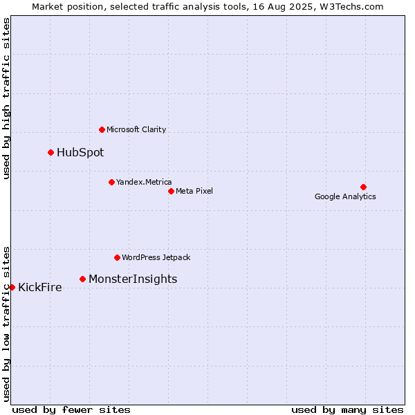 Market position of MonsterInsights vs. HubSpot vs. KickFire