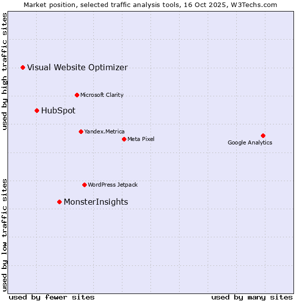 Market position of MonsterInsights vs. HubSpot vs. Visual Website Optimizer