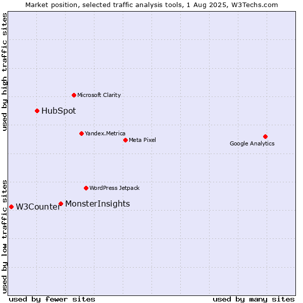 Market position of MonsterInsights vs. HubSpot vs. W3Counter