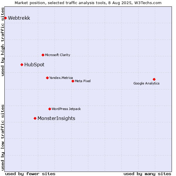 Market position of MonsterInsights vs. HubSpot vs. Webtrekk