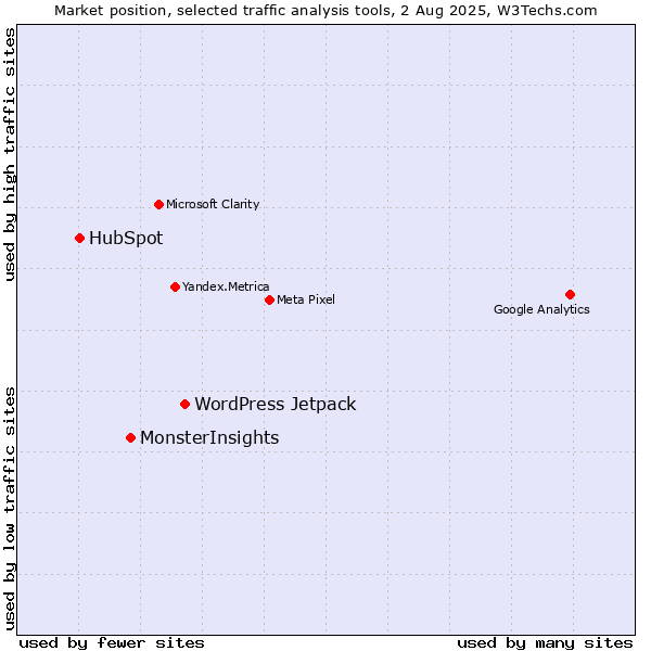 Market position of WordPress Jetpack vs. MonsterInsights vs. HubSpot