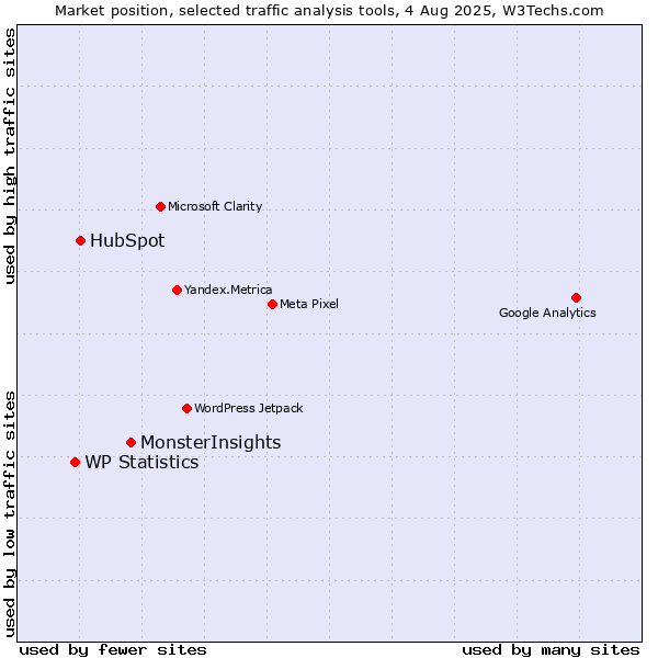 Market position of MonsterInsights vs. HubSpot vs. WP Statistics