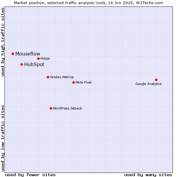 Market position of HubSpot vs. Mouseflow