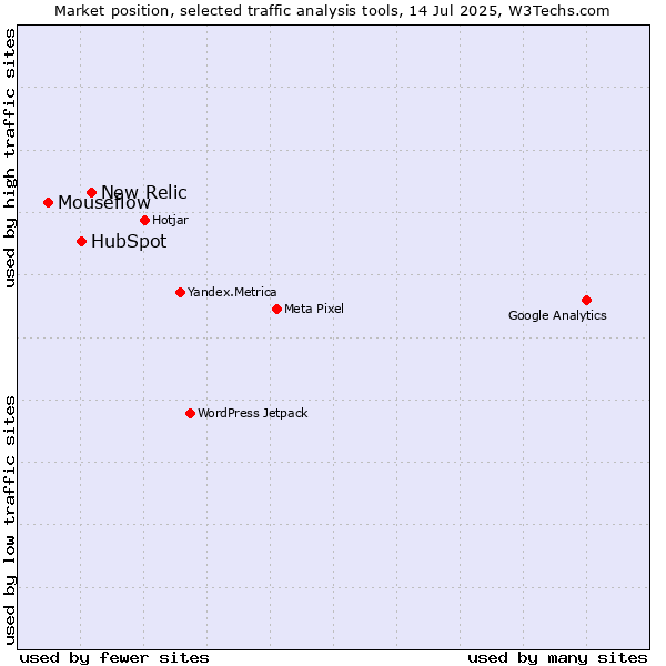 Market position of New Relic vs. HubSpot vs. Mouseflow
