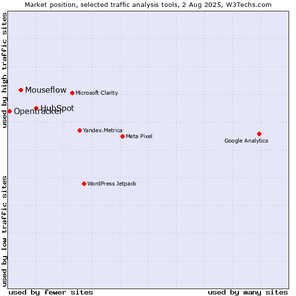 Market position of HubSpot vs. Mouseflow vs. Opentracker
