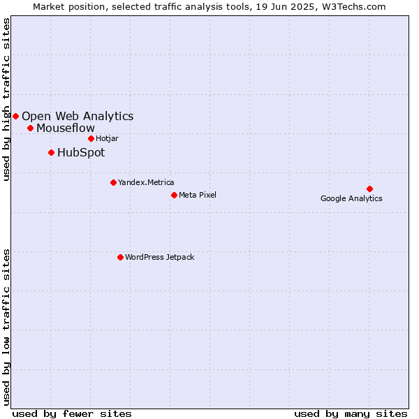 Market position of HubSpot vs. Mouseflow vs. Open Web Analytics