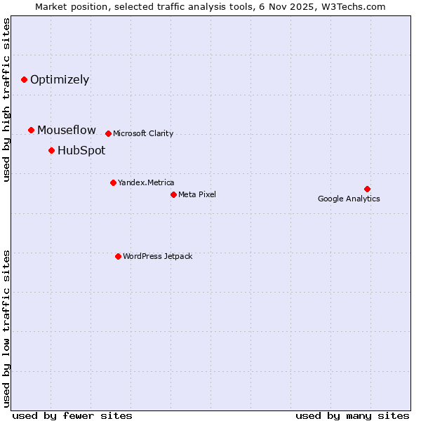 Market position of HubSpot vs. Mouseflow vs. Optimizely