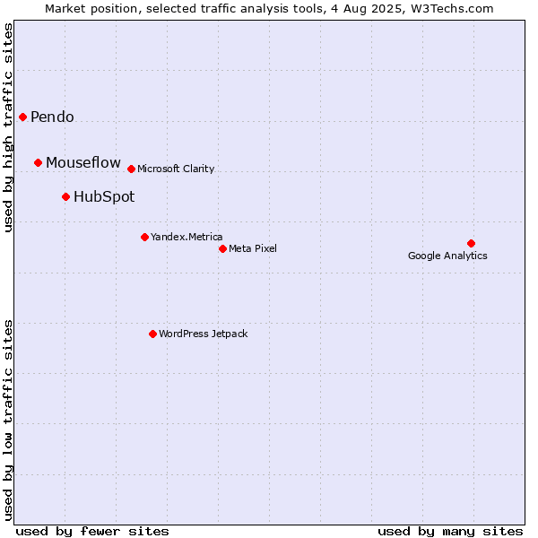Market position of HubSpot vs. Mouseflow vs. Pendo