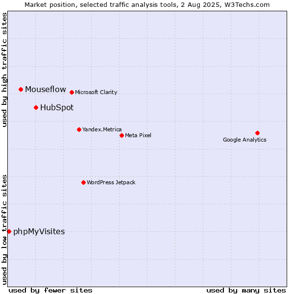 Market position of HubSpot vs. Mouseflow vs. phpMyVisites