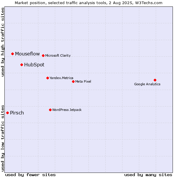 Market position of HubSpot vs. Mouseflow vs. Pirsch