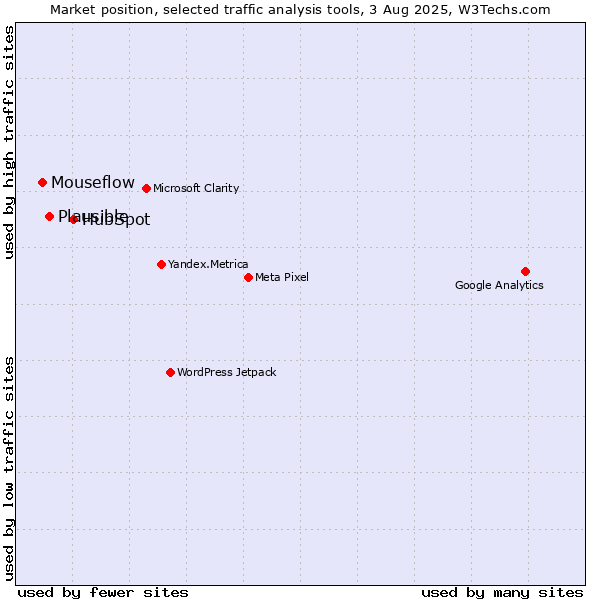 Market position of HubSpot vs. Plausible vs. Mouseflow