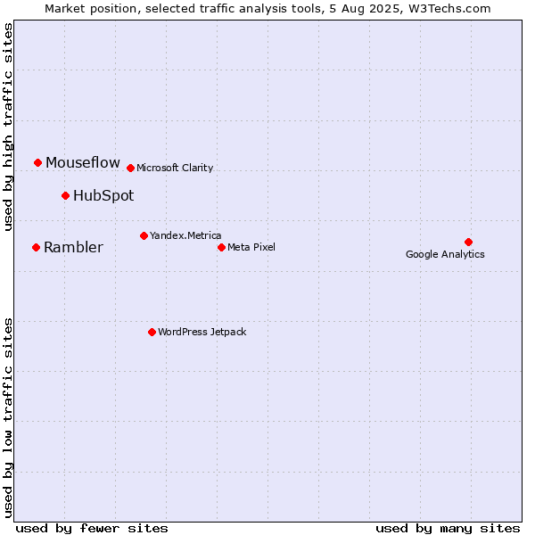 Market position of HubSpot vs. Mouseflow vs. Rambler