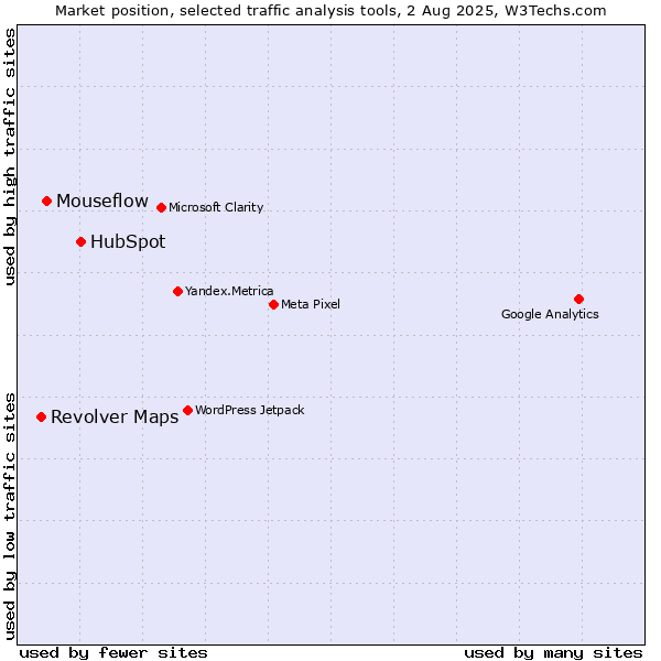 Market position of HubSpot vs. Mouseflow vs. Revolver Maps