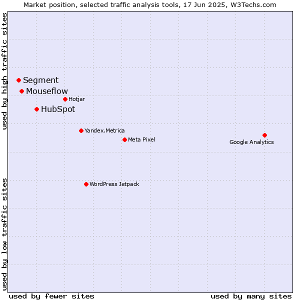 Market position of HubSpot vs. Mouseflow vs. Segment