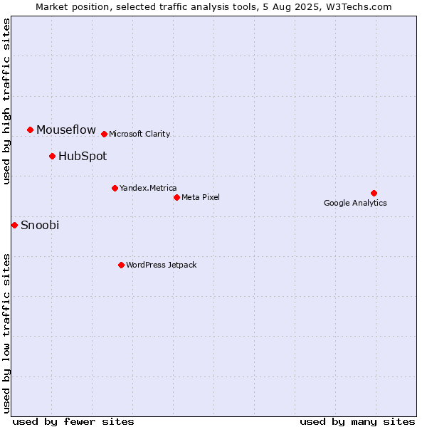 Market position of HubSpot vs. Mouseflow vs. Snoobi
