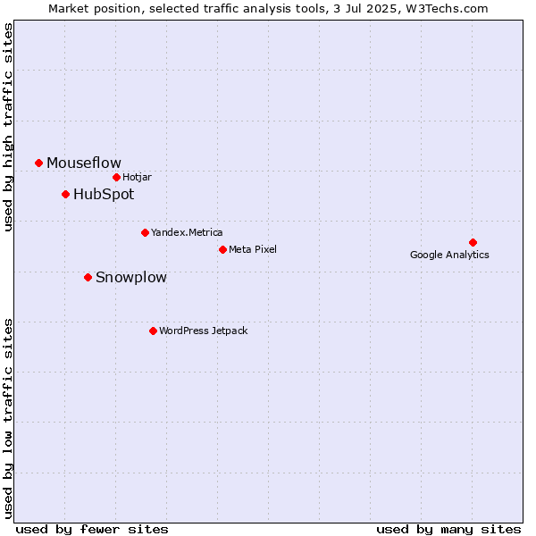 Market position of Snowplow vs. HubSpot vs. Mouseflow