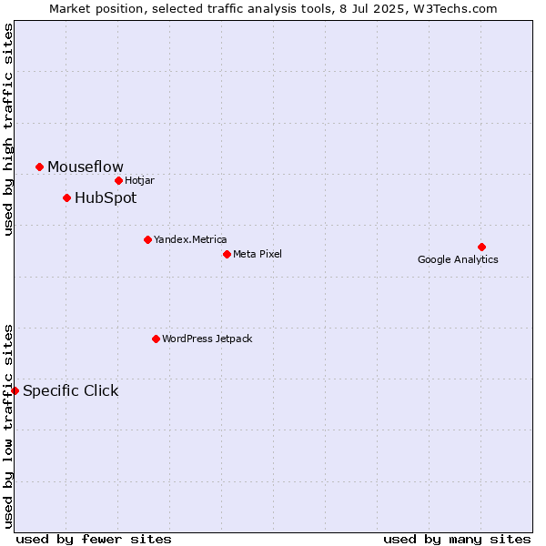 Market position of HubSpot vs. Mouseflow vs. Specific Click