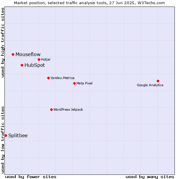 Market position of HubSpot vs. Mouseflow vs. Splitbee