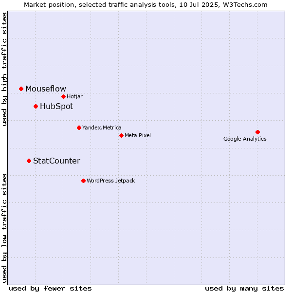 Market position of HubSpot vs. StatCounter vs. Mouseflow