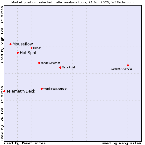 Market position of HubSpot vs. Mouseflow vs. TelemetryDeck