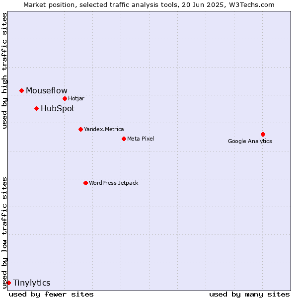 Market position of HubSpot vs. Mouseflow vs. Tinylytics