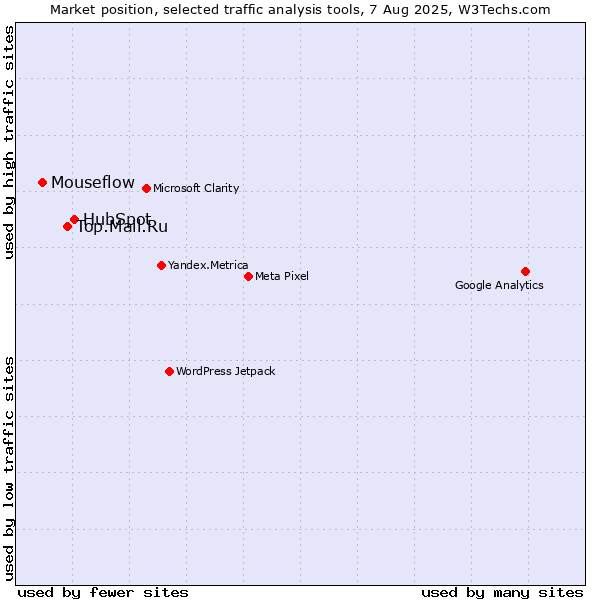 Market position of HubSpot vs. Top.Mail.Ru vs. Mouseflow