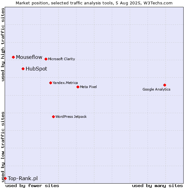 Market position of HubSpot vs. Mouseflow vs. Top-Rank.pl