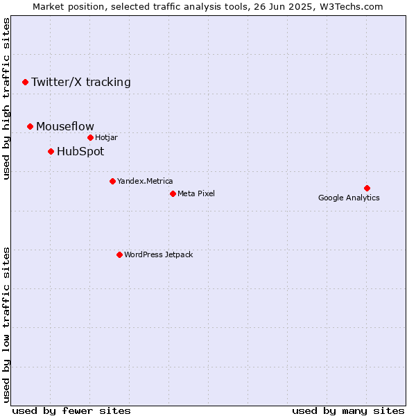 Market position of HubSpot vs. Mouseflow vs. Twitter/X tracking