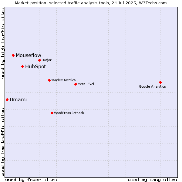 Market position of HubSpot vs. Mouseflow vs. Umami