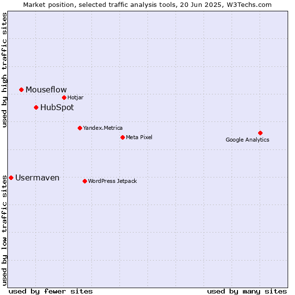 Market position of HubSpot vs. Mouseflow vs. Usermaven