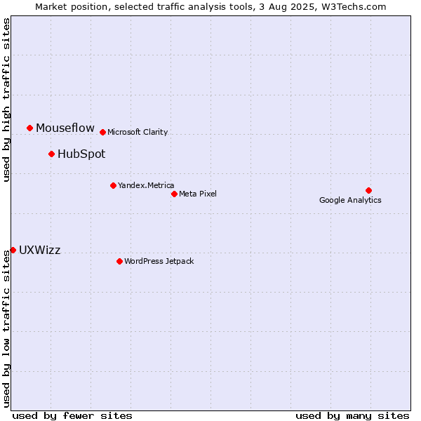 Market position of HubSpot vs. Mouseflow vs. UXWizz