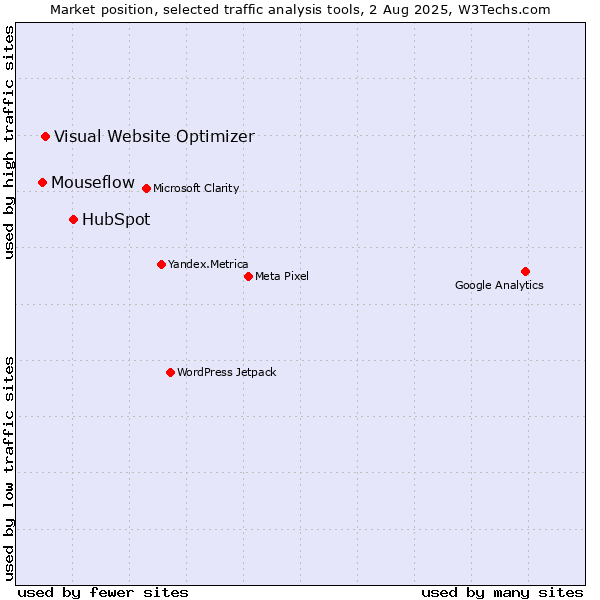 Market position of HubSpot vs. Visual Website Optimizer vs. Mouseflow