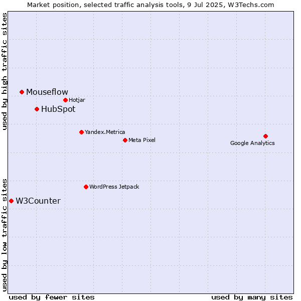 Market position of HubSpot vs. Mouseflow vs. W3Counter