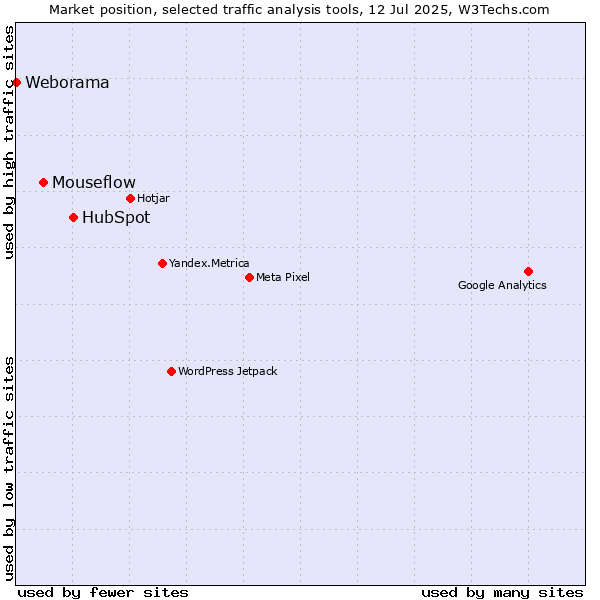 Market position of HubSpot vs. Mouseflow vs. Weborama