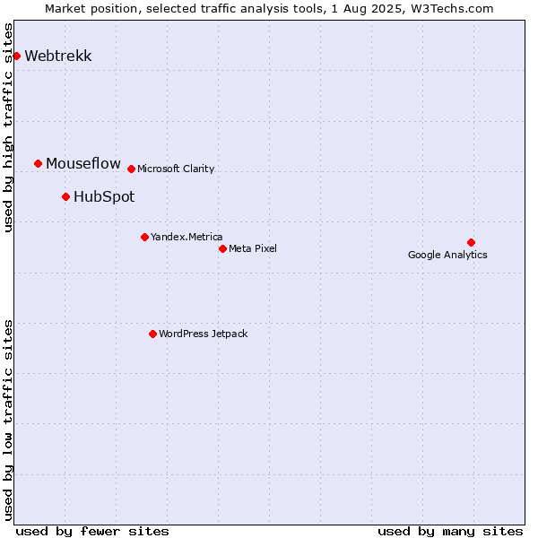 Market position of HubSpot vs. Mouseflow vs. Webtrekk
