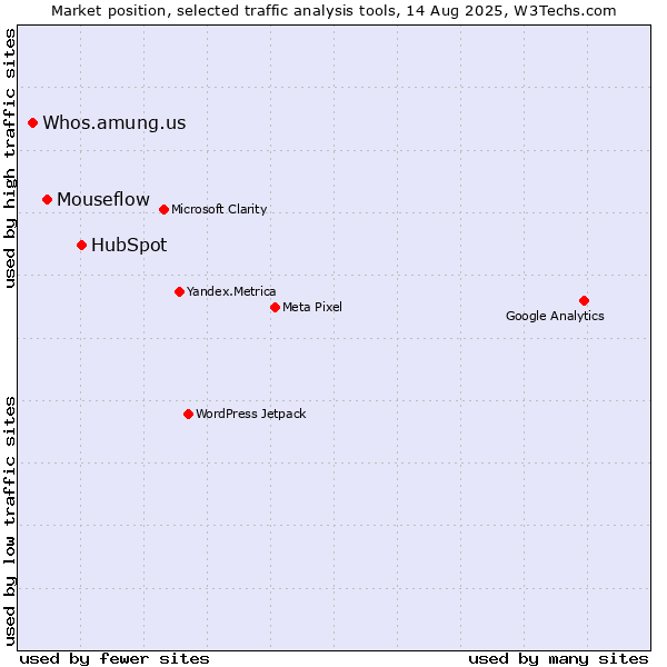 Market position of HubSpot vs. Mouseflow vs. Whos.amung.us