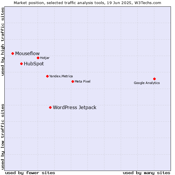 Market position of WordPress Jetpack vs. HubSpot vs. Mouseflow
