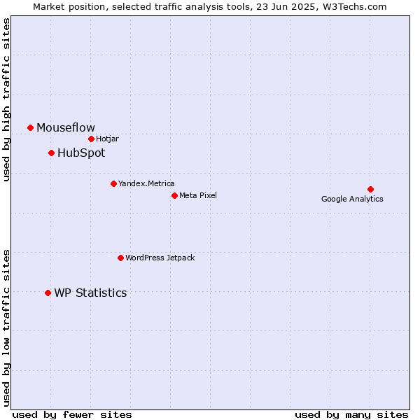 Market position of HubSpot vs. WP Statistics vs. Mouseflow