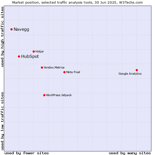 Market position of HubSpot vs. Navegg