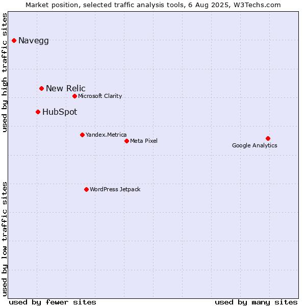 Market position of New Relic vs. HubSpot vs. Navegg