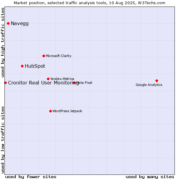 Market position of HubSpot vs. Navegg vs. Cronitor Real User Monitoring