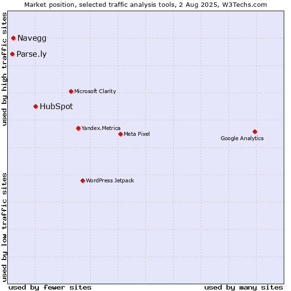 Market position of HubSpot vs. Navegg vs. Parse.ly