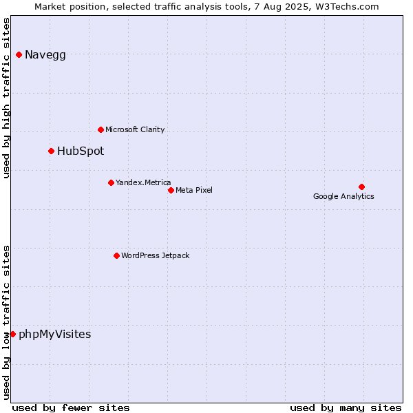Market position of HubSpot vs. Navegg vs. phpMyVisites