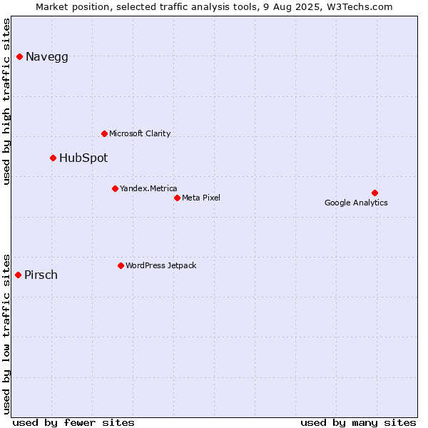 Market position of HubSpot vs. Navegg vs. Pirsch