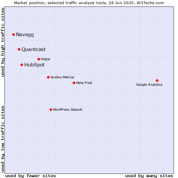 Market position of HubSpot vs. Quantcast vs. Navegg