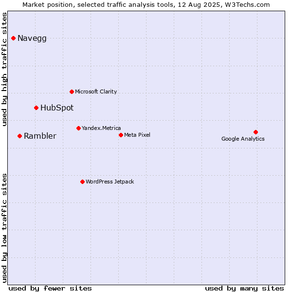 Market position of HubSpot vs. Navegg vs. Rambler