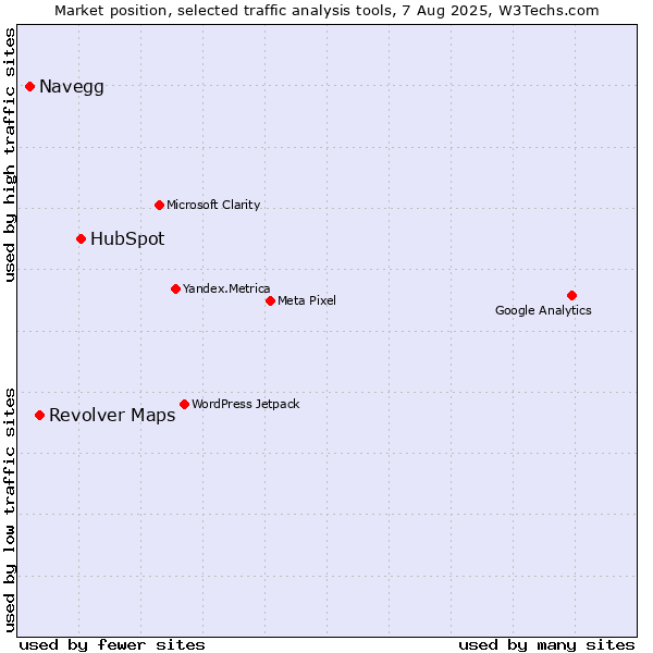 Market position of HubSpot vs. Navegg vs. Revolver Maps